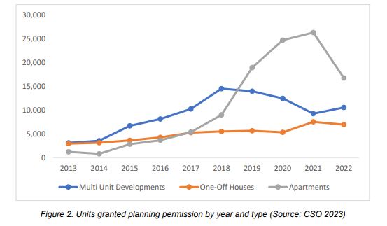 Figure 2. Units granted planning permission by year and type (Source: CSO 2023)